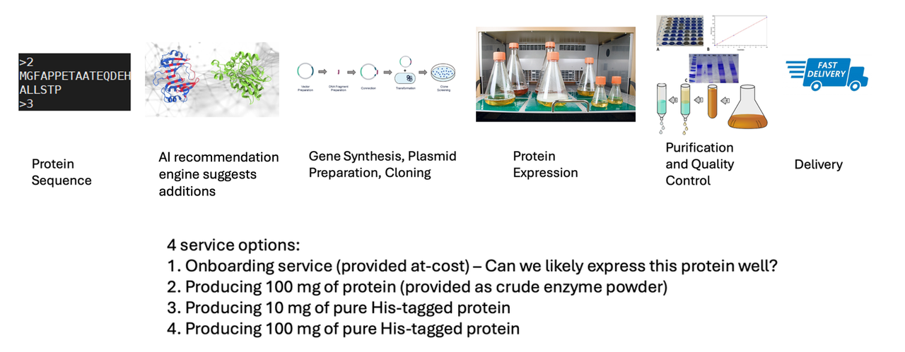 Sample Generation Workflow